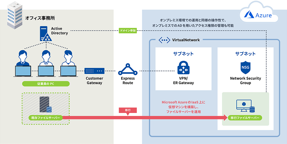 Azureファイルサーバー構築・移行サービス構成例の図