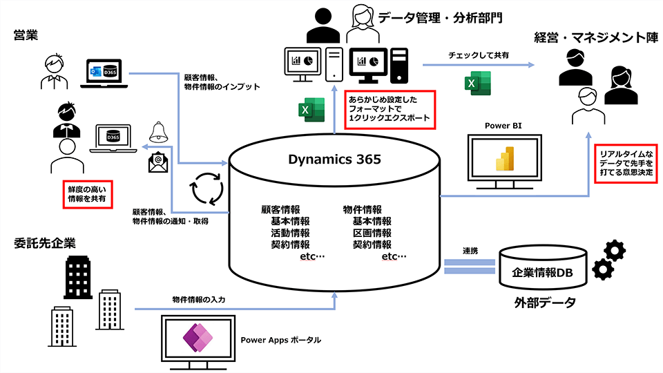 導入後のシステム連携イメージ図