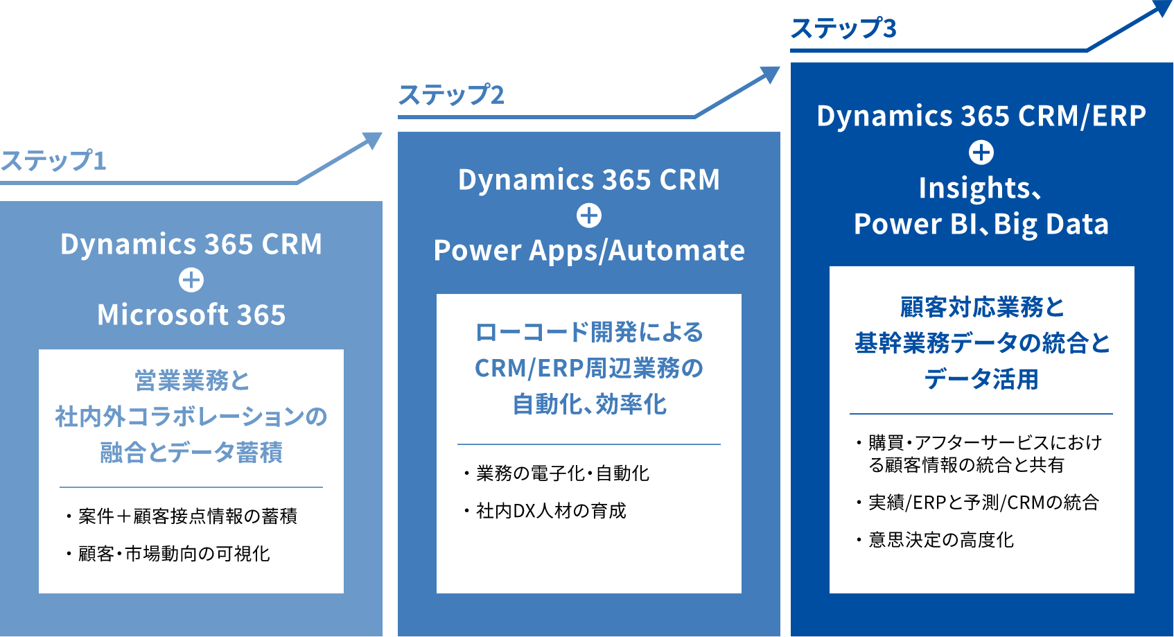 Dynamics 365 ＋ マイクロソフトクラウド活用のステップ例図