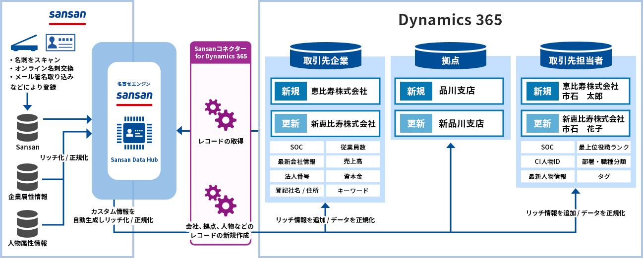 Sansan連携テンプレート 図