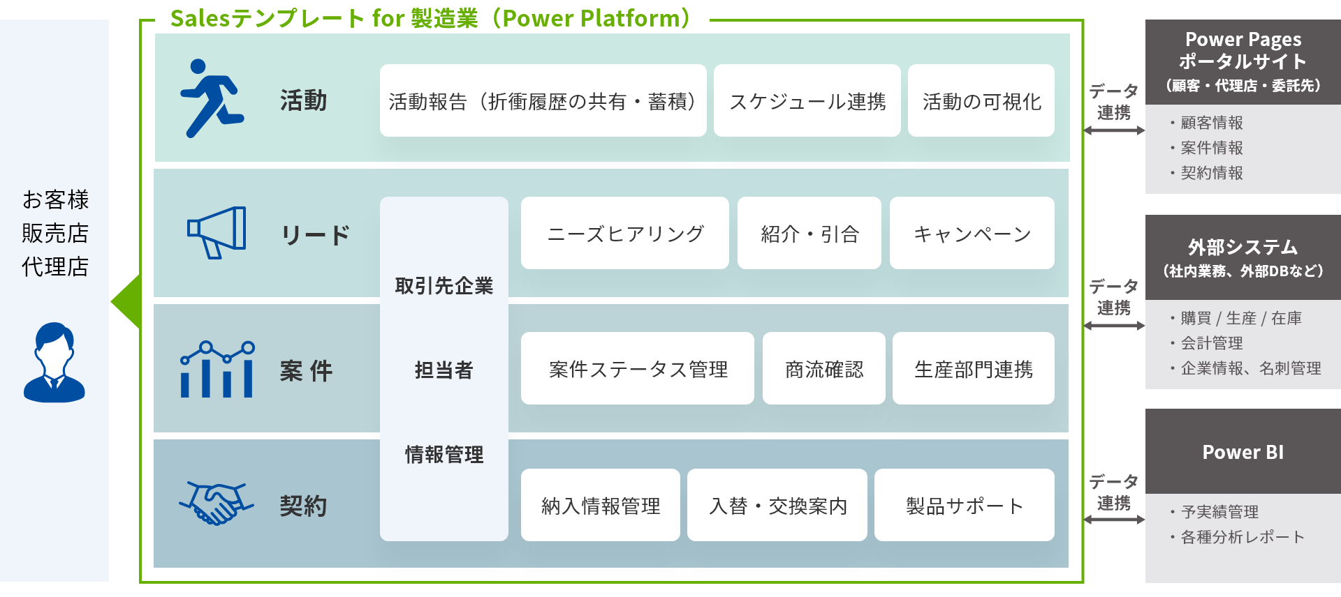 Salesテンプレート for 製造業（Power Platform） 概要図